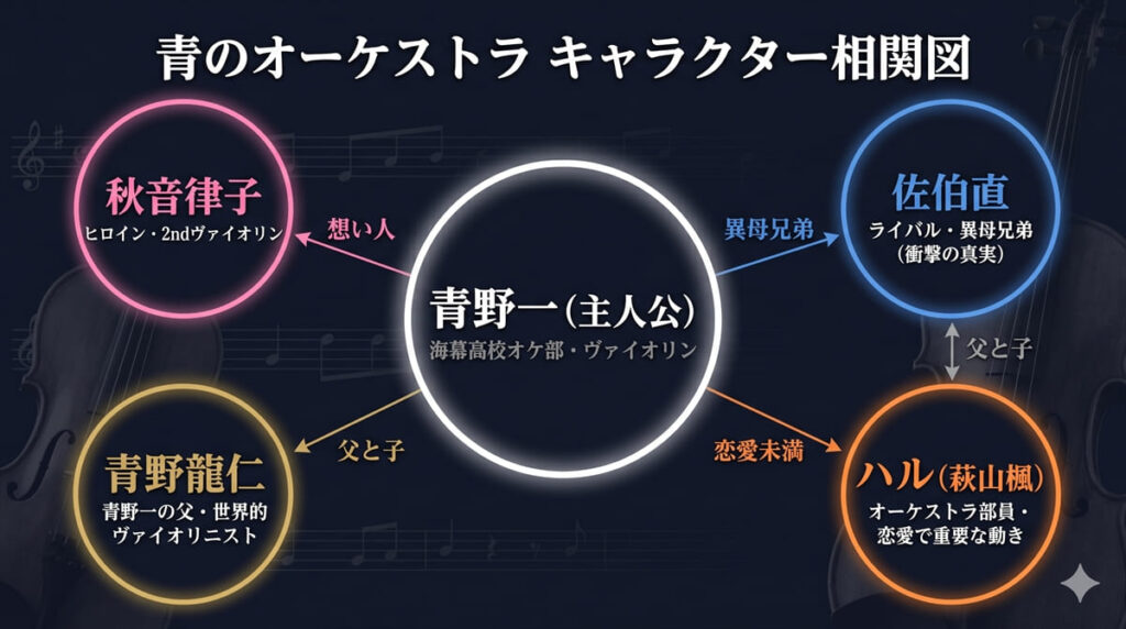 青のオーケストラ キャラクター相関図。主人公・青野一を中心に、秋音律子・佐伯直・青野龍仁・ハルの関係性(異母兄弟・恋愛・父子関係)を音楽漫画風に図示した相関図