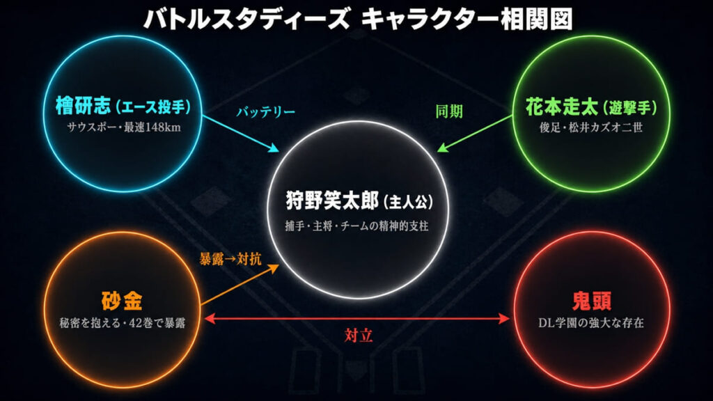 バトルスタディーズのキャラクター相関図。狩野笑太郎（中央）を核に、檜研志・花本走太・砂金・鬼頭の関係性を図示。砂金と鬼頭の対立が物語の新軸