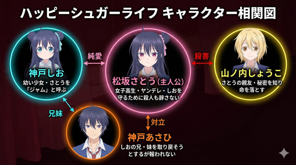 ハッピーシュガーライフのキャラクター相関図。松坂さとう（中央）と神戸しお・山ノ内しょうこ・神戸あさひの関係性を図示。