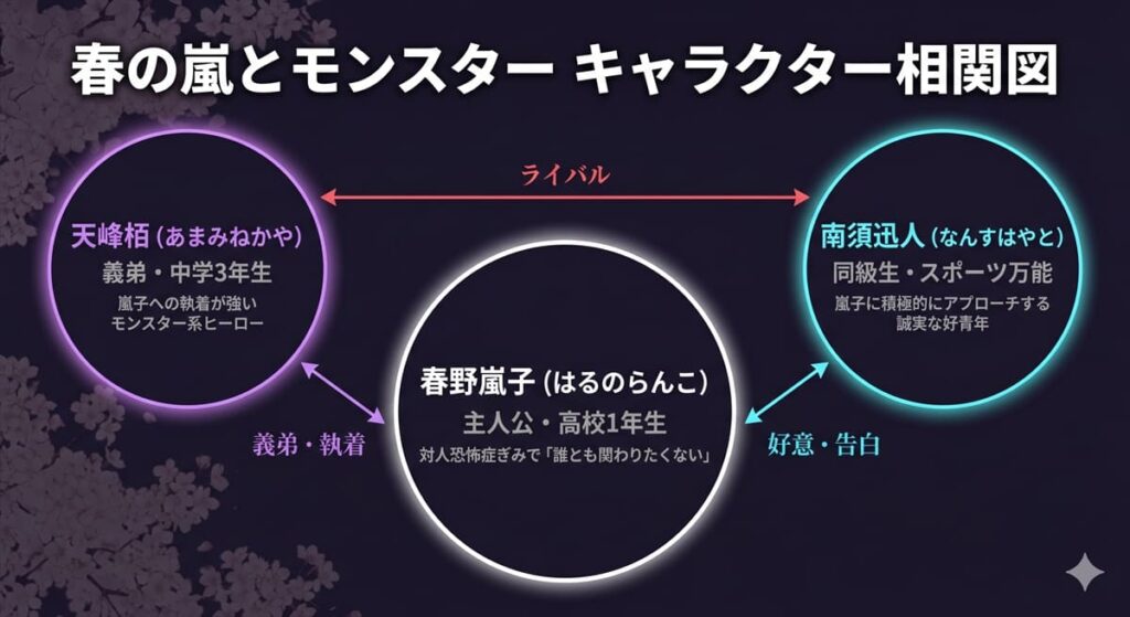 春の嵐とモンスターのキャラクター相関図。春野嵐子（中央）・天峰栢（左上）・南須迅人（右上）の三角関係と各キャラの関係性を図示