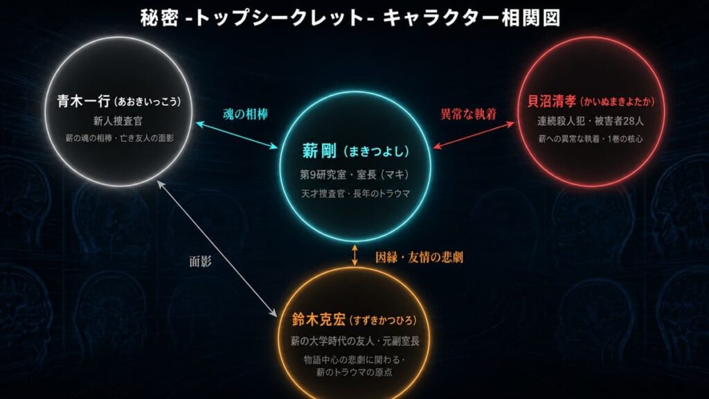 秘密 -トップシークレット- のキャラクター相関図。薪剛を中心に、青木一行・貝沼清孝・鈴木克宏の4人の関係性を図示。近未来SFテイストのデザイン