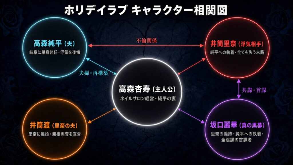 ホリデイラブのキャラクター相関図。主人公・高森杏寿を中心に、夫・純平、浮気相手・里奈、真の黒幕・麗華、里奈の夫・渡との関係性を図示
