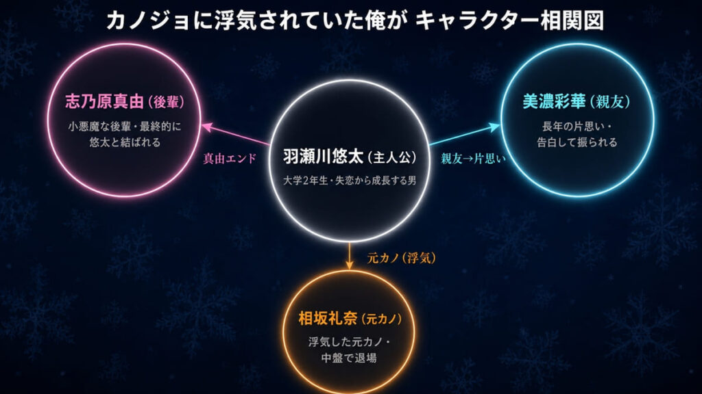 カノジョに浮気されていた俺が（カノうわ）のキャラクター相関図。主人公悠太を中心に、真由（後輩ヒロイン）・彩華（親友）・礼奈（元カノ）との関係性を図示