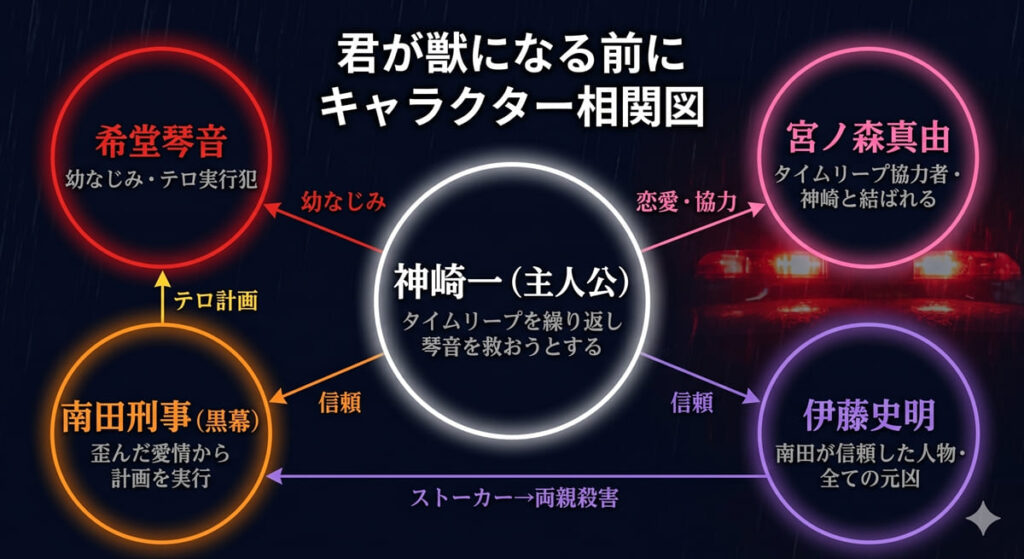 君が獣になる前に キャラクター相関図。主人公・神崎一を中心に、希堂琴音・宮ノ森真由・南田刑事・伊藤史明の関係性を図示したノワール風相関図