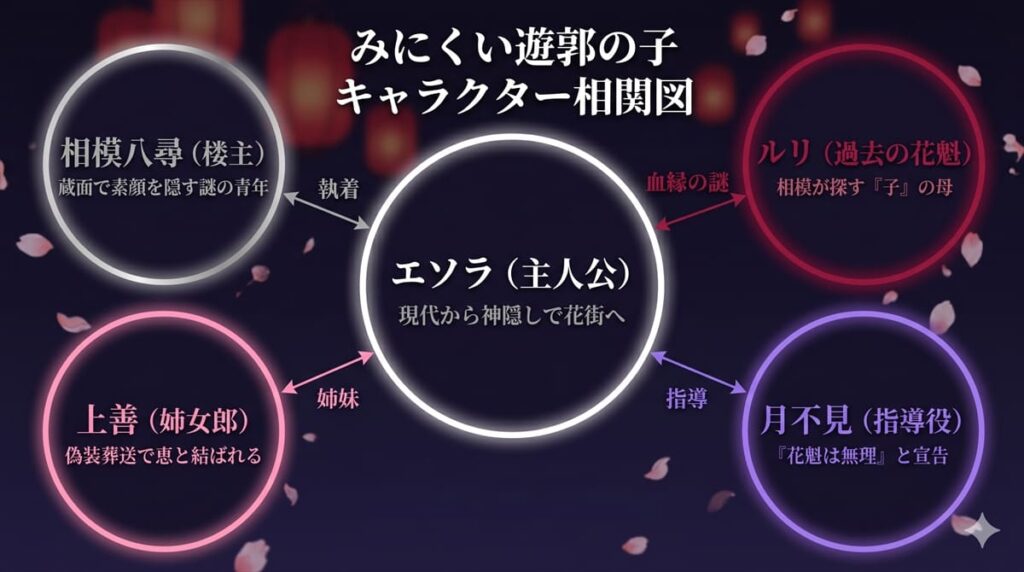 みにくい遊郭の子のキャラクター相関図。エソラを中心に、楼主の相模八尋・過去の花魁ルリ・姉女郎の上善・指導役の月不見との関係を図示