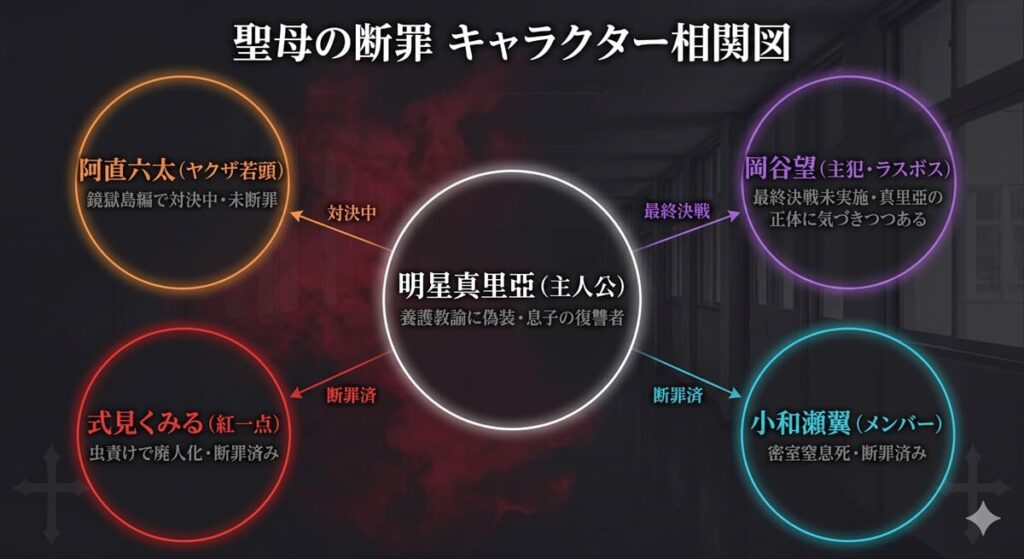聖母の断罪のキャラクター相関図。主人公・明星真里亞を中心に、岡谷望（最終ラスボス）・阿直六太（対決中）・式見くみる（廃人化）・小和瀬翼（窒息死）との断罪関係を図示