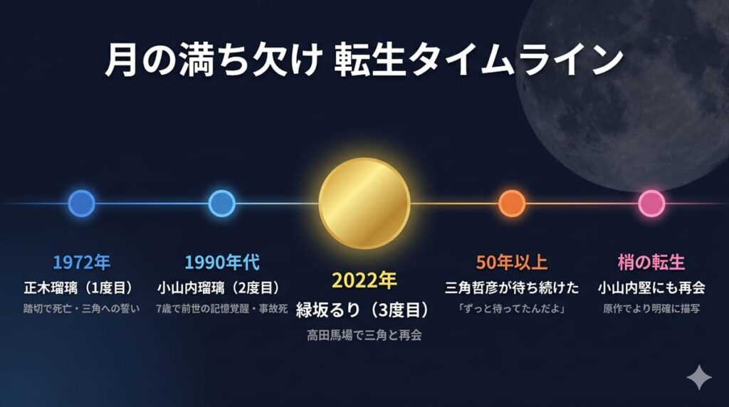月の満ち欠けの転生タイムライン。1972年の正木瑠璃の死から2022年の緑坂るりと三角哲彦の再会まで、瑠璃の魂の3回の転生を時系列で図示。