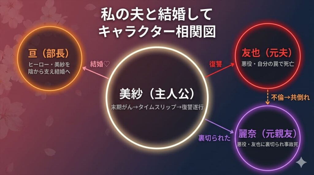 「私の夫と結婚して」キャラクター相関図。美紗・亘・友也・麗奈の関係性(復讐・裏切り・結婚)を図示