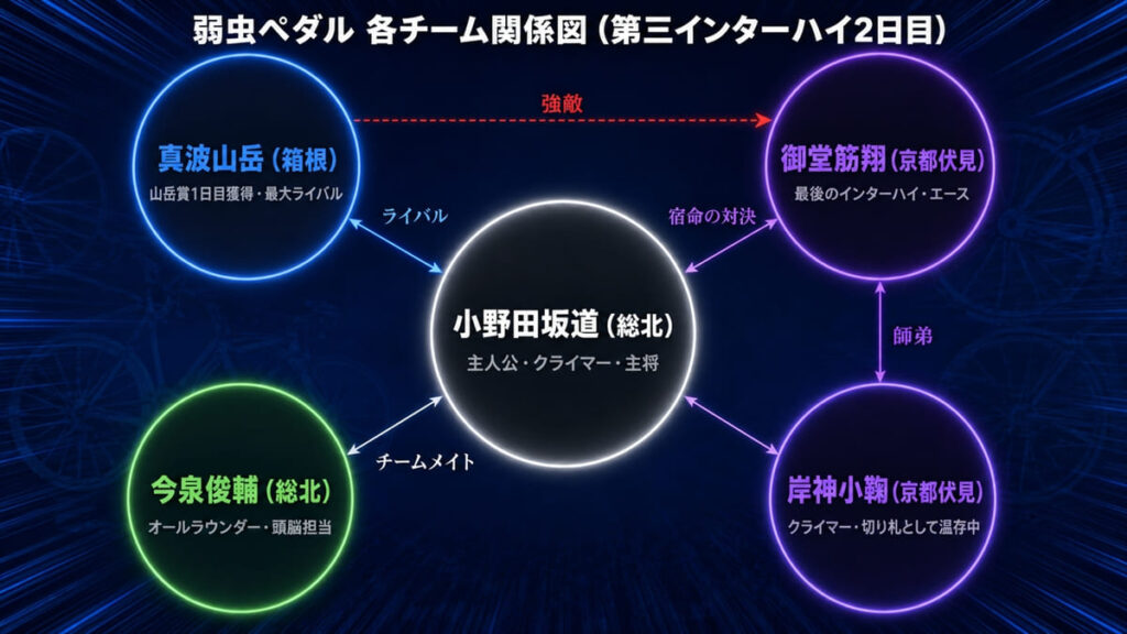 弱虫ペダルのキャラクター関係図。小野田坂道・真波山岳・御堂筋翔・今泉俊輔・岸神小鞠の関係性（ライバル・宿命の対決・チームメイト・師弟・強敵）を図示