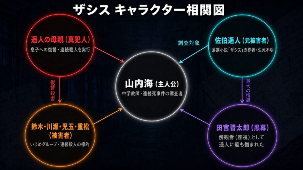 ザシスのキャラクター相関図。主人公・山内海を中心に、真犯人・遥人の母親、元いじめ被害者・佐伯遥人、黒幕・田宮晋太郎、被害者グループとの関係を図示