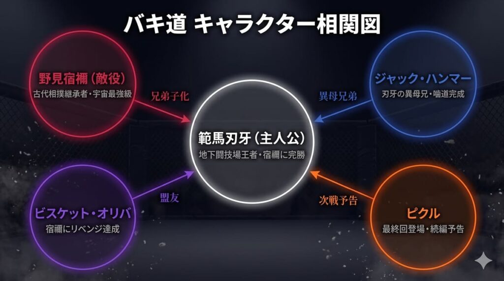 バキ道のキャラクター相関図。主人公範馬刃牙を中心に、野見宿禰・ジャック・ハンマー・ビスケット・オリバ・ピクルとの関係を図示