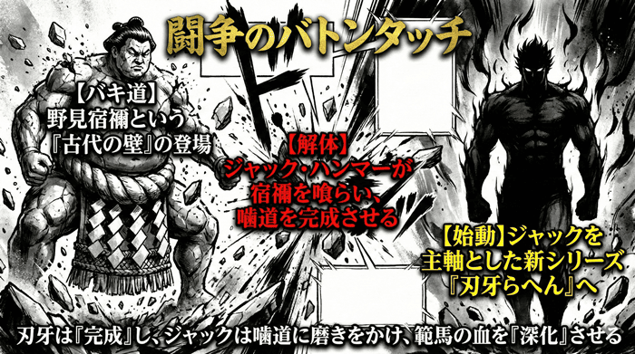 バキ道から刃牙らへんへのシリーズ移行図。宿禰を倒したジャック・ハンマーが次作のキーマンとなる構造を説明。