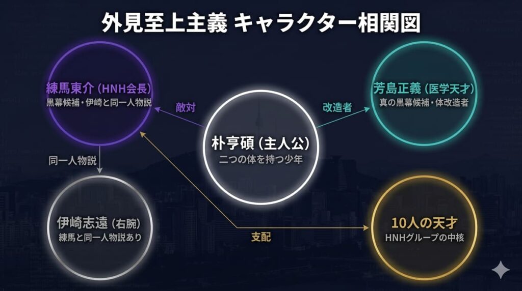 外見至上主義のキャラクター相関図。主人公朴亨碩を中心に、HNH会長練馬東介・医学の天才芳島正義・右腕伊崎志遠・10人の天才との関係を図示