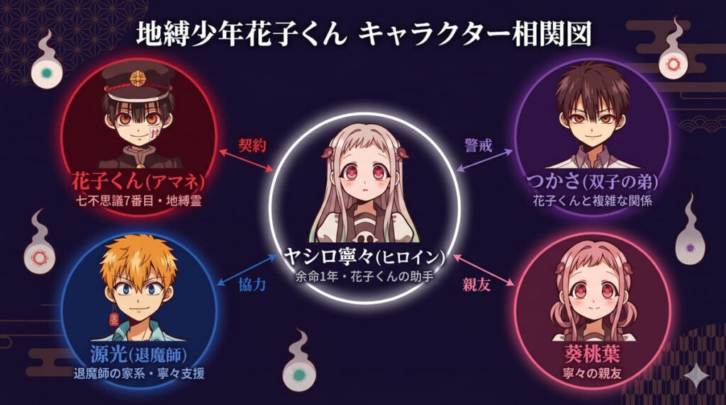 地縛少年花子くんのキャラクター相関図。ヒロイン寧々を中心に、花子くん・双子の弟つかさ・退魔師源光・親友葵桃葉との関係を図示
