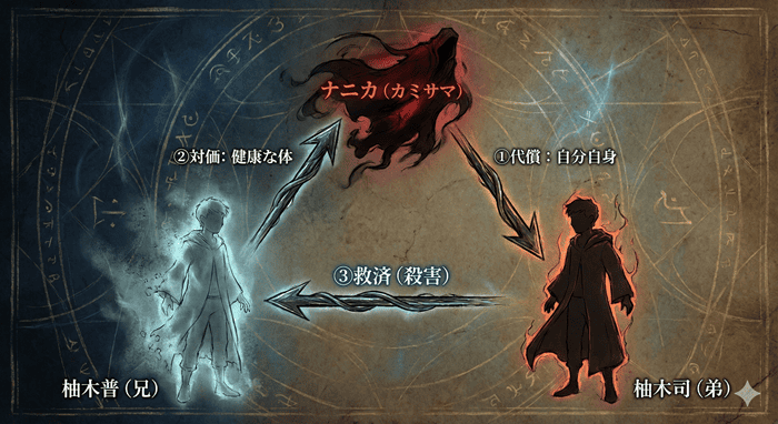 柚木普が弟の司を殺害した背景にある、怪異「ナニカ」との契約関係を示した相関図。