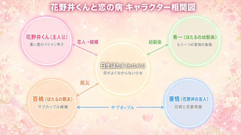 花野井くんと恋の病のキャラクター相関図。ヒロインほたるを中心に、花野井くん・幼馴染希一・親友百桃・友人亜悟との関係を図示