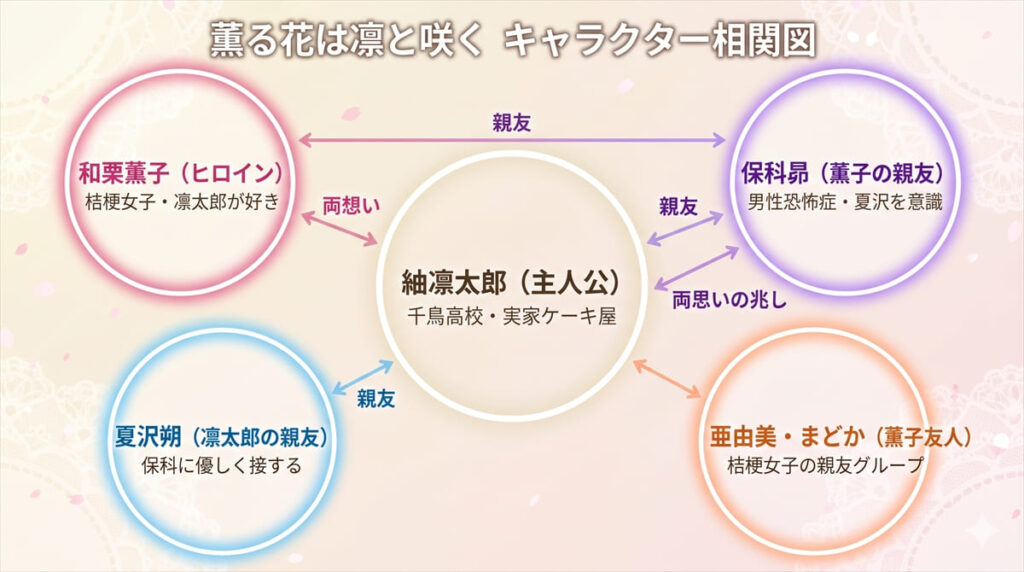 薫る花は凛と咲くのキャラクター相関図。主人公凛太郎と薫子を中心に、保科昴・夏沢朔・桔梗女子の友人たちとの関係を図示