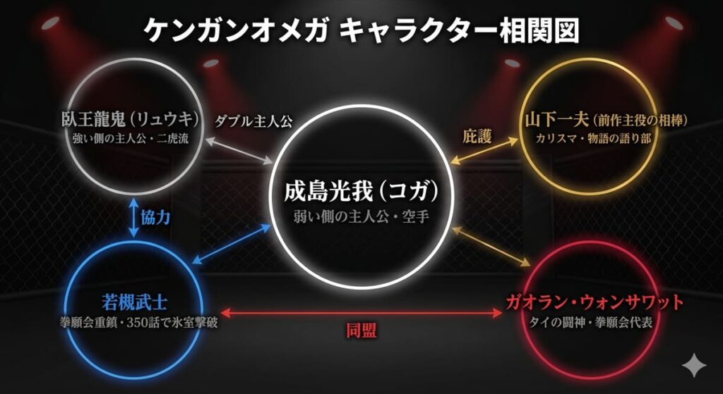 ケンガンオメガのキャラクター相関図。コガを中心に、リュウキ・山下一夫・若槻武士・ガオランの関係を図示