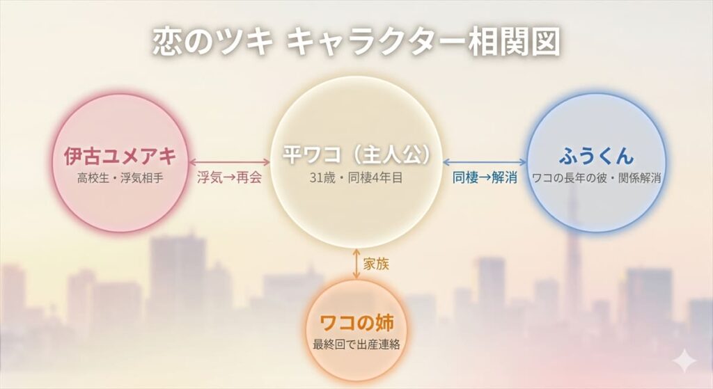 恋のツキのキャラクター相関図。主人公ワコを中心に、浮気相手の伊古ユメアキ・長年の彼ふうくん・姉との関係を図示