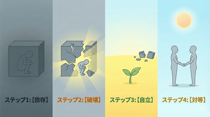 恋のツキの主人公ワコが、ふうくんへの依存を脱却し、伊古くんとの衝動を経て自立した個人へと再生していくプロセス図。