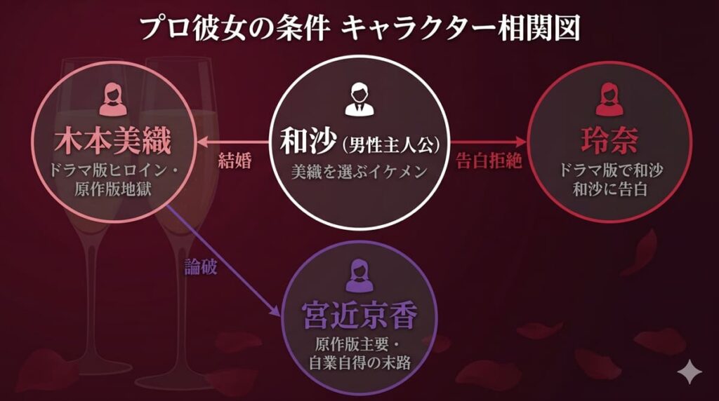 プロ彼女の条件のキャラクター相関図。男性主人公和沙を中心に、ヒロイン美織・ライバル玲奈・原作版主要の宮近京香との関係を図示