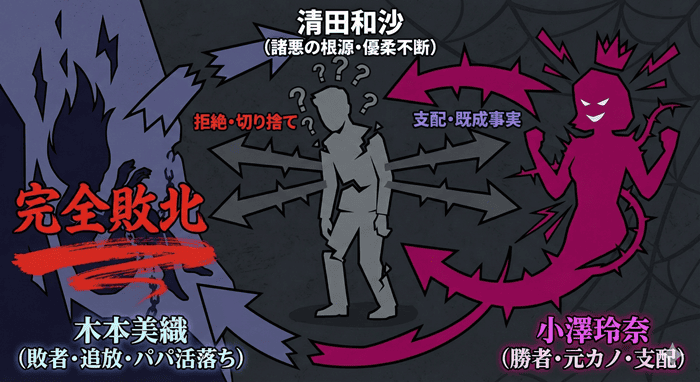 プロ彼女の条件の相関図。主人公の美織は敗北し、ライバルの玲奈が和沙に選ばれる様子を描いた図。