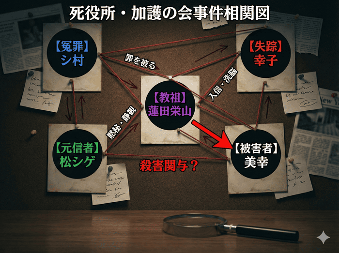 死役所の加護の会事件相関図。シ村、幸子、美幸、教祖・蓮田栄山の関係性と事件の構図
