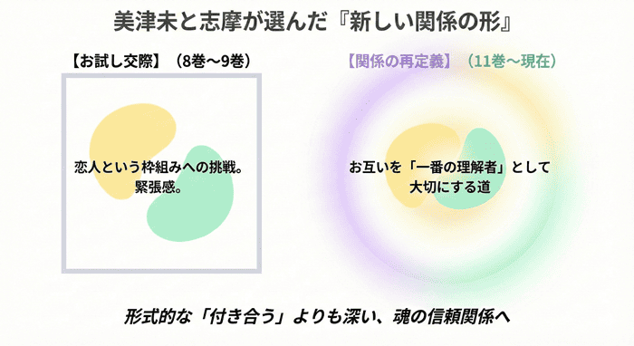 スキップとローファーにおける美津未と志摩の関係性の変遷図。形式的なお試し交際を経て、本質的な信頼関係である「特別な友人」へと進化したプロセスを説明しています。