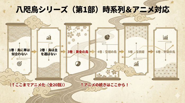 八咫烏シリーズ第1部の時系列とアニメ化範囲の対応表。アニメは1・2巻の内容で、続きは3巻『黄金の烏』からであることを図示