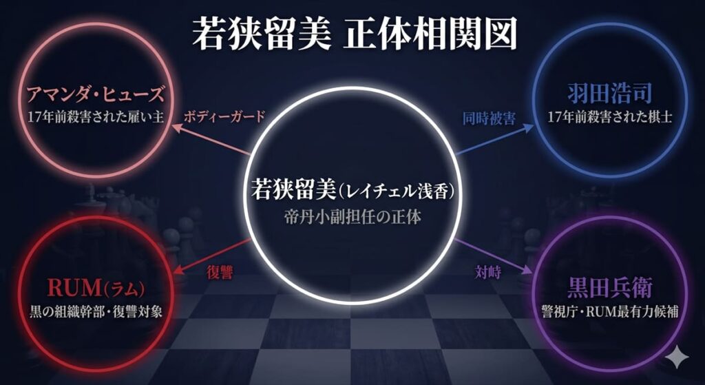 若狭留美の正体相関図。中央の若狭留美（レイチェル浅香）と、雇い主アマンダ・ヒューズ・羽田浩司・復讐対象RUM・対峙する黒田兵衛との関係を図示