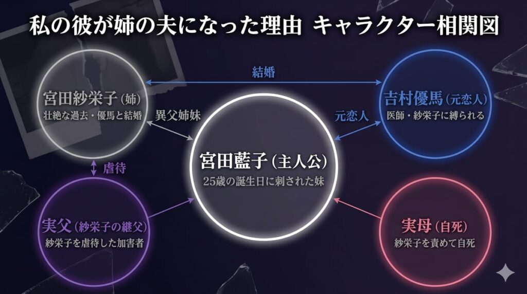 私の彼が姉の夫になった理由のキャラクター相関図。主人公藍子を中心に、姉紗栄子・元恋人優馬・実父・実母の関係を図示