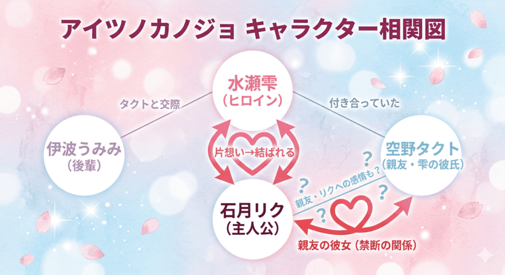 アイツノカノジョのキャラクター相関図。石月リク・水瀬雫・空野タクト・伊波うみみの関係性を図示。リクと雫の禁断の恋、タクトとリクの謎めいた関係を表現