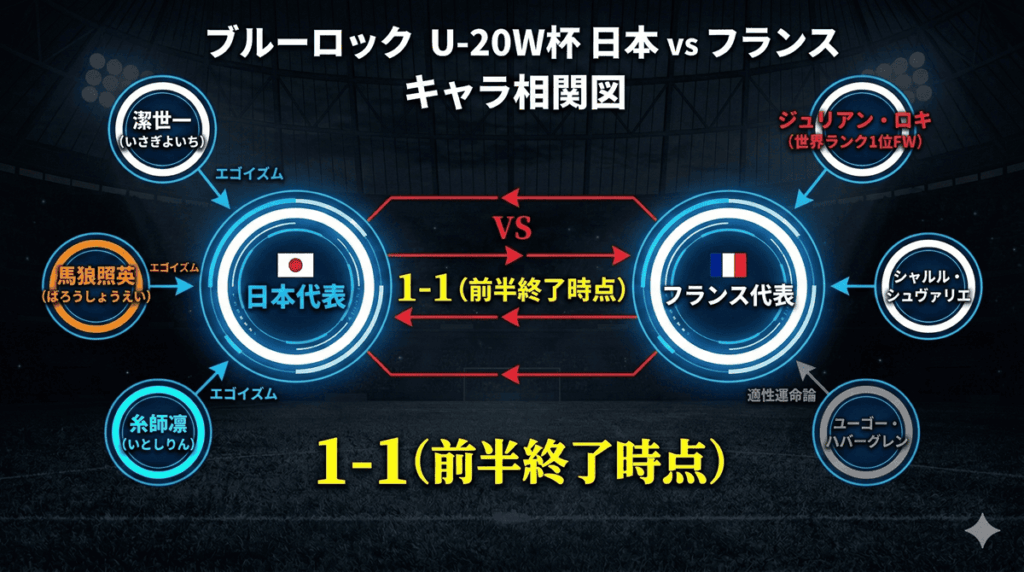 ブルーロック U-20ワールドカップ フランス戦のキャラクター相関図。日本代表（潔世一・糸師凛・馬狼照英）とフランス代表（ロキ・シュヴァリエ・ユーゴー）の対立関係を図示。中央に1-1のスコアを表示。