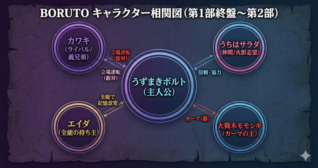 「BORUTOの主要キャラクター相関図。中央にうずまきボルト、上にカワキ（立場逆転で敵対関係）、右にうちはサラダ（信頼・協力関係）、左にエイダ（全能で記憶改変）、下に大筒木モモシキ（カーマの主）を配置」