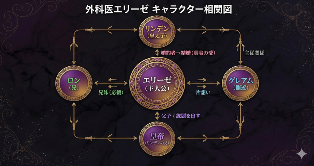 外科医エリーゼのキャラクター相関図。中央のエリーゼを囲むようにリンデン（婚約者から真実の愛で結婚）、グレアム（片想い）、ロン（兄）、皇帝（課題を出す）が配置され、それぞれの関係性を矢印で図示