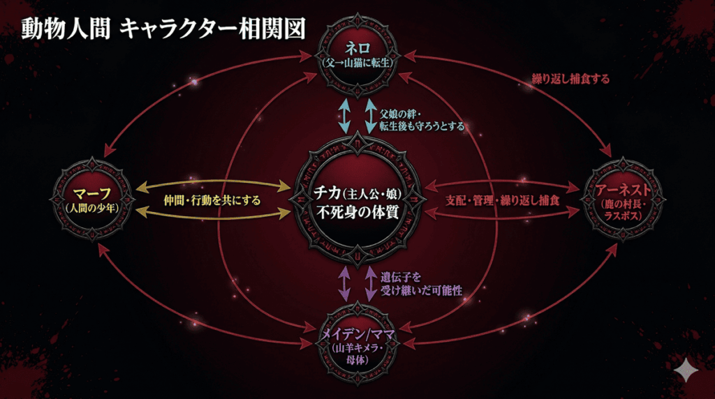 動物人間のキャラクター相関図。チカ（中央）を中心に、父ネロ・悪役アーネスト・キメラのメイデン・少年マーフとの関係性を矢印で図示