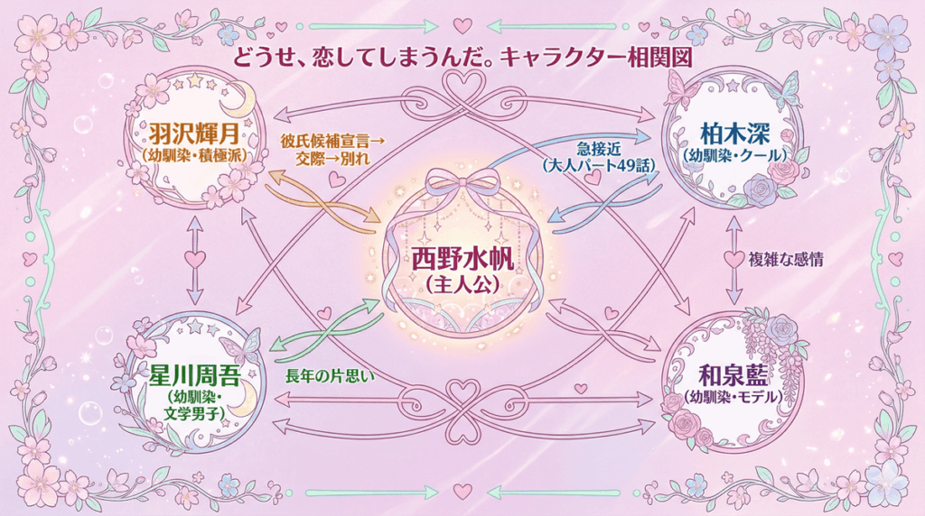 「どうせ、恋してしまうんだ。のキャラクター相関図。中央に主人公・西野水帆、周囲に幼馴染4人（羽沢輝月・柏木深・和泉藍・星川周吾）の関係性を示した図解」