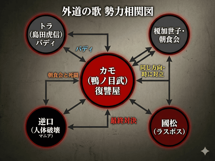 外道の歌の勢力相関図。中央にカモ（鴨ノ目武）、周囲にトラ・榎加世子・朝食会・國松・逆口が配置され、各勢力の関係性を矢印で示した図解