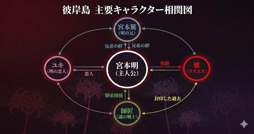 彼岸島の主要キャラクター相関図。中央に主人公・宮本明、上に兄・篤、右にラスボス・雅、下に師匠、左にユキを配置。兄弟の絆、宿敵関係、師弟関係、恋人関係、師匠と雅の封印の過去を矢印で示した図