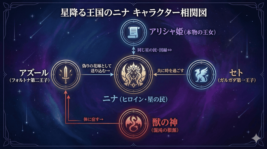 「星降る王国のニナのキャラクター相関図。中央にニナ、左にアズール、右にセト、上にアリシャ姫、下に獣の神が配置され、各キャラクターの関係性を図示」