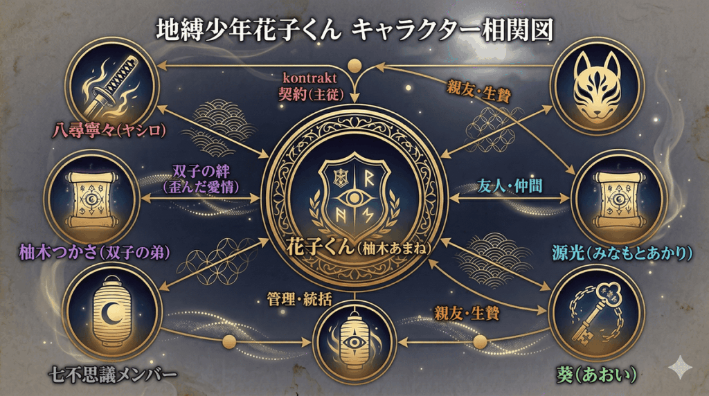 「地縛少年花子くんのキャラクター相関図。花子くんを中心に、八尋寧々との契約関係、双子の弟つかさとの歪んだ絆、源光・葵との関係が示された図解」