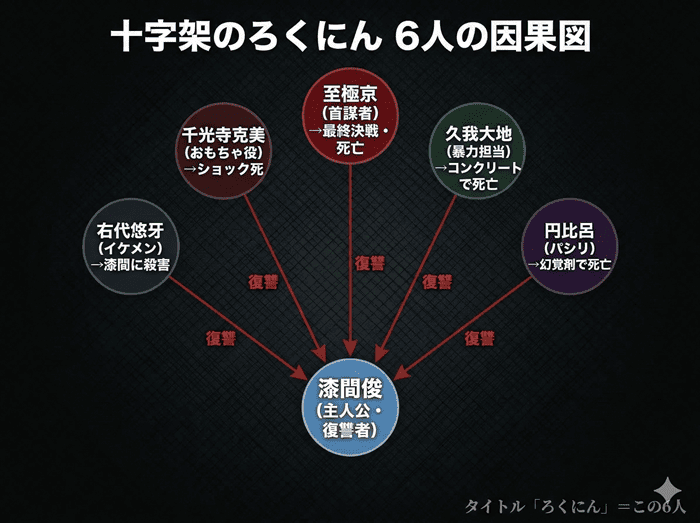 十字架のろくにんの6人相関図。主人公・漆間俊（下中央）を囲む5人の加害者（至極京・千光寺克美・右代悠牙・円比呂・久我大地）の役割と最終的な運命を矢印と色分けで示した図