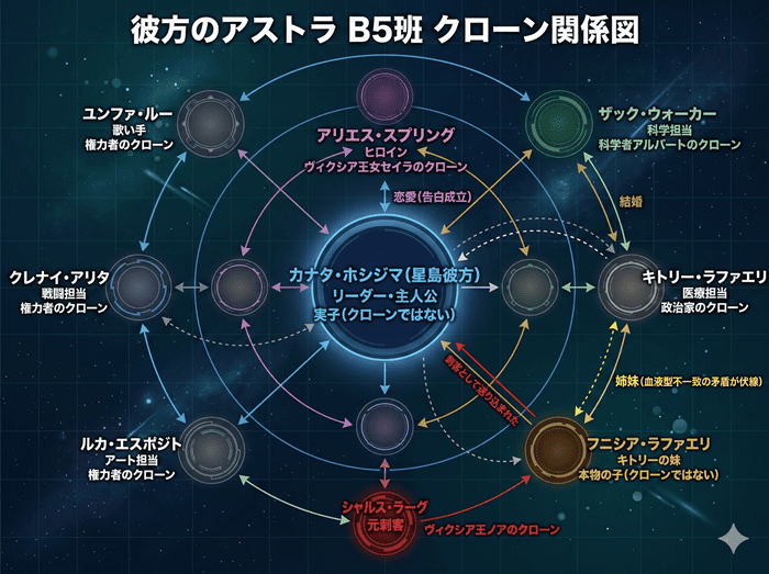 「彼方のアストラのキャラクター相関図。中央にカナタ（星島彼方）を配置し、アリエス・ザック・キトリー・シャルス・フニシア・ルカ・クレナイ・ユンファとの関係を矢印と関係ラベルで図示。各キャラのクローン元情報も記載」