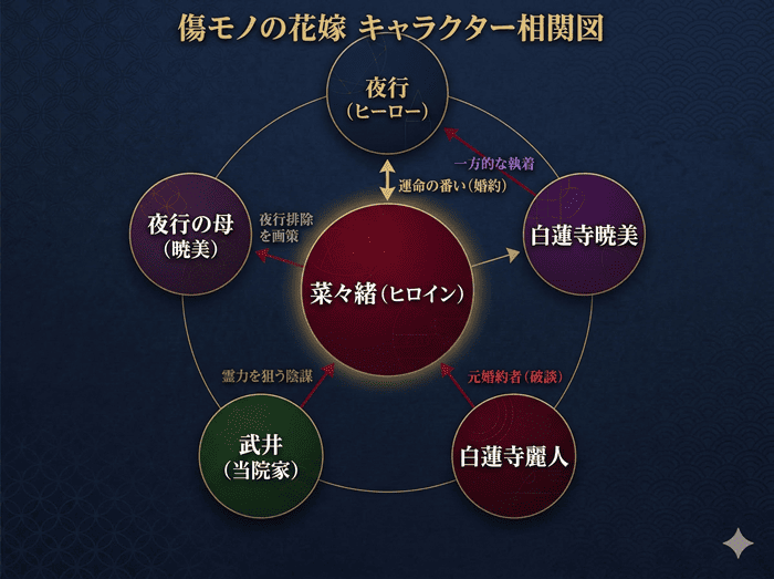 傷モノの花嫁のキャラクター相関図。中央に菜々緒、上に夜行、周囲に暁美・麗人・武井・夜行の母が配置され、各人物の関係性（婚約・執着・陰謀）を矢印と色で示した図解
