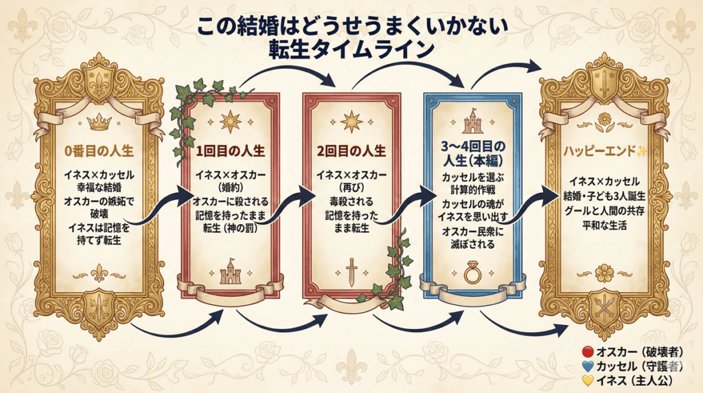 「この結婚はどうせうまくいかないの転生タイムライン図解。左から0番目の人生（イネス×カッセルの幸福な結婚）→1回目（オスカーに殺される）→2回目（毒殺）→3〜4回目（本編カッセルを選ぶ作戦）→ハッピーエンド（結婚・子ども3人）の流れを5パネルで図示」