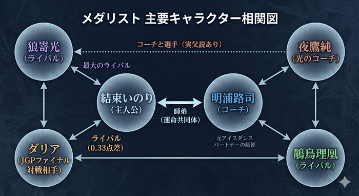 「メダリストの主要キャラクター相関図。中央に結束いのりと明浦路司の師弟関係、左上に狼嵜光、右上に夜鷹純（光のコーチ・実父説あり）、左下にダリア（JGPファイナル対戦相手）、右下に鴗鳥理凰を配置。いのりと光の最大のライバル関係、いのりとダリアの0.33点差の関係性を矢印で図示」