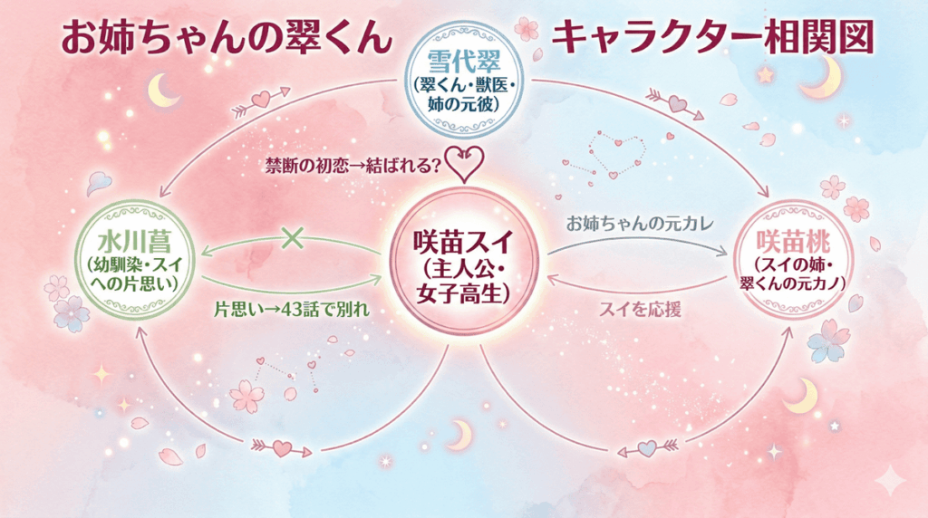 お姉ちゃんの翠くんのキャラクター相関図。咲苗スイ・雪代翠（翠くん）・咲苗桃・水川菖の4人の関係性を図示。スイと翠くんの禁断の初恋、菖との三角関係の決着を表現