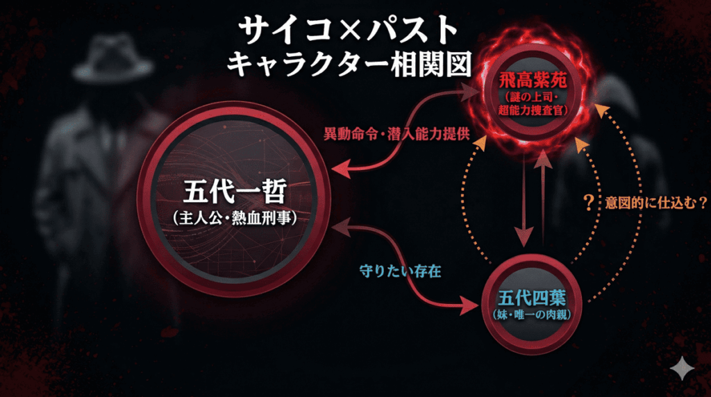 サイコ×パスト 猟奇殺人潜入捜査のキャラクター相関図。主人公・五代一哲と謎の上司・飛高紫苑、妹・四葉の3者の関係線を図示したインフォグラフィック
