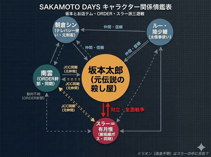 サカモトデイズのキャラクター相関図。坂本太郎（中央）と朝倉シン・ルーの坂本商店チーム、ORDER幹部・南雲、敵組織ボス・スラー（有月憬）の三つ巴の関係性を矢印で整理した図