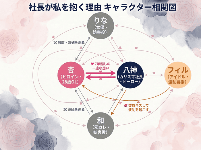 社長が私を抱く理由のキャラクター相関図。杏と八神の7年越し恋愛を中心に、りな・和・フィルの妨害関係を矢印で図示